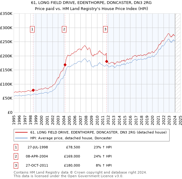 61, LONG FIELD DRIVE, EDENTHORPE, DONCASTER, DN3 2RG: Price paid vs HM Land Registry's House Price Index