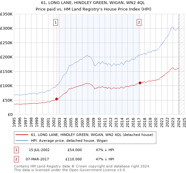 61, LONG LANE, HINDLEY GREEN, WIGAN, WN2 4QL: Price paid vs HM Land Registry's House Price Index