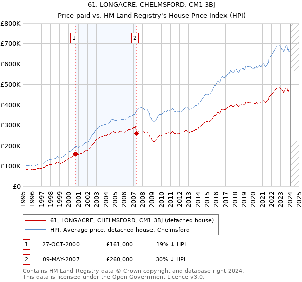61, LONGACRE, CHELMSFORD, CM1 3BJ: Price paid vs HM Land Registry's House Price Index