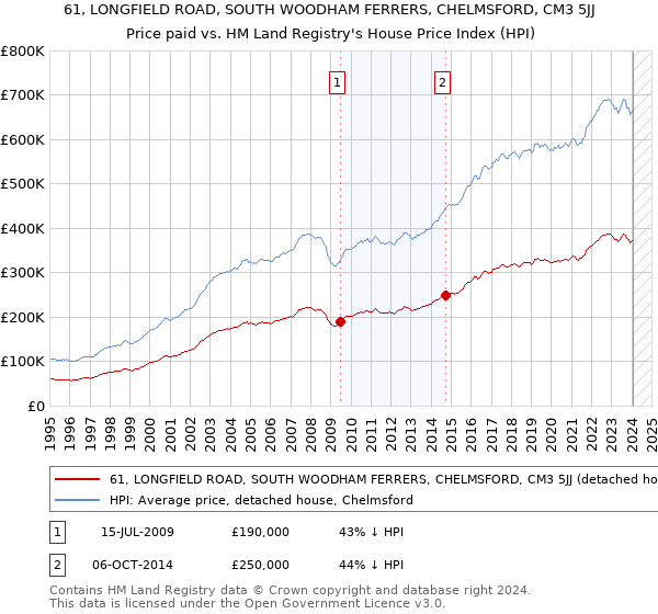 61, LONGFIELD ROAD, SOUTH WOODHAM FERRERS, CHELMSFORD, CM3 5JJ: Price paid vs HM Land Registry's House Price Index