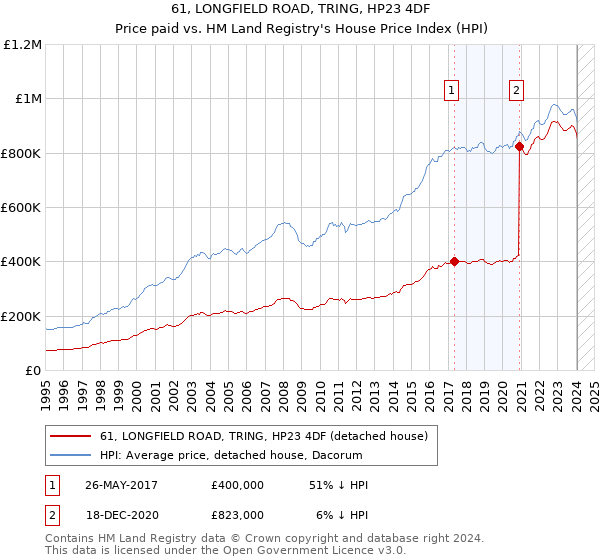 61, LONGFIELD ROAD, TRING, HP23 4DF: Price paid vs HM Land Registry's House Price Index