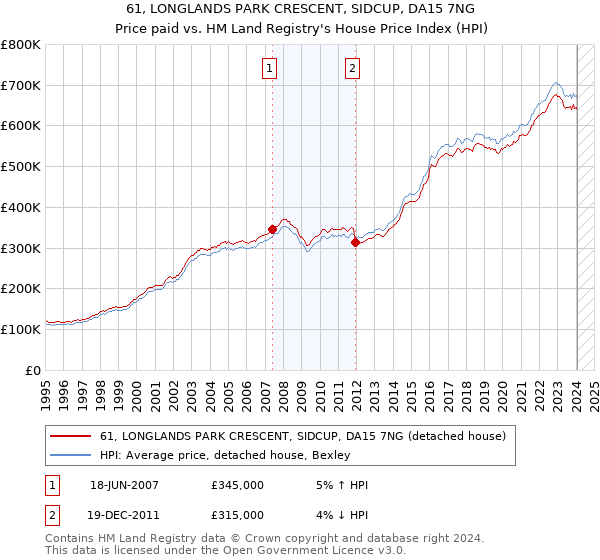 61, LONGLANDS PARK CRESCENT, SIDCUP, DA15 7NG: Price paid vs HM Land Registry's House Price Index