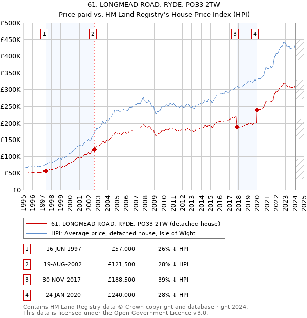 61, LONGMEAD ROAD, RYDE, PO33 2TW: Price paid vs HM Land Registry's House Price Index