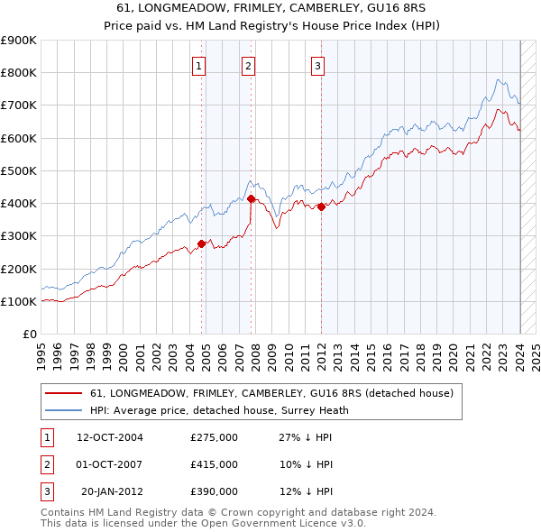 61, LONGMEADOW, FRIMLEY, CAMBERLEY, GU16 8RS: Price paid vs HM Land Registry's House Price Index