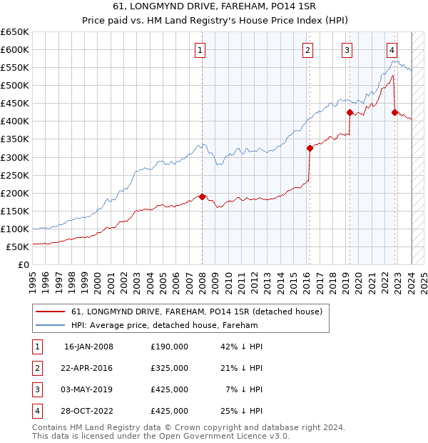 61, LONGMYND DRIVE, FAREHAM, PO14 1SR: Price paid vs HM Land Registry's House Price Index