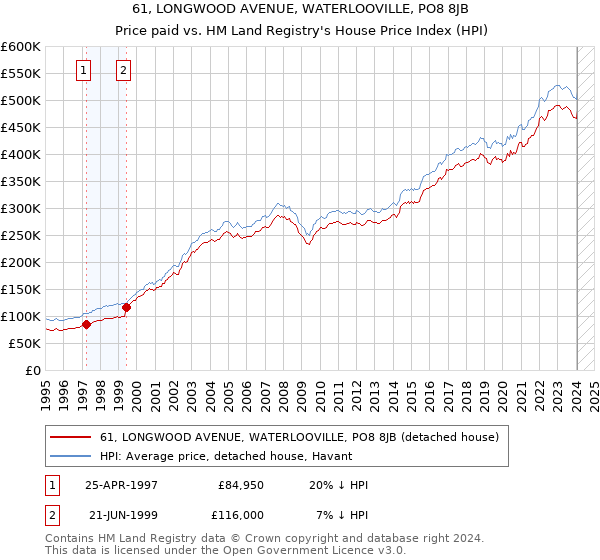 61, LONGWOOD AVENUE, WATERLOOVILLE, PO8 8JB: Price paid vs HM Land Registry's House Price Index