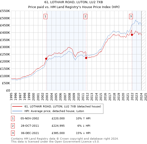 61, LOTHAIR ROAD, LUTON, LU2 7XB: Price paid vs HM Land Registry's House Price Index