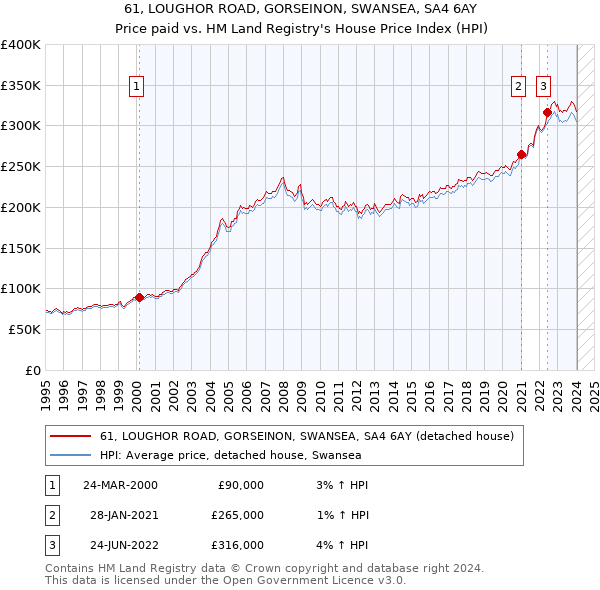 61, LOUGHOR ROAD, GORSEINON, SWANSEA, SA4 6AY: Price paid vs HM Land Registry's House Price Index