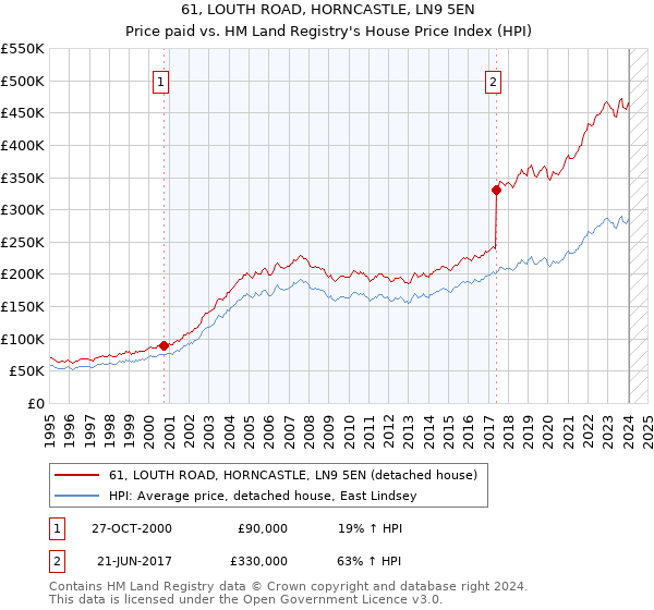61, LOUTH ROAD, HORNCASTLE, LN9 5EN: Price paid vs HM Land Registry's House Price Index