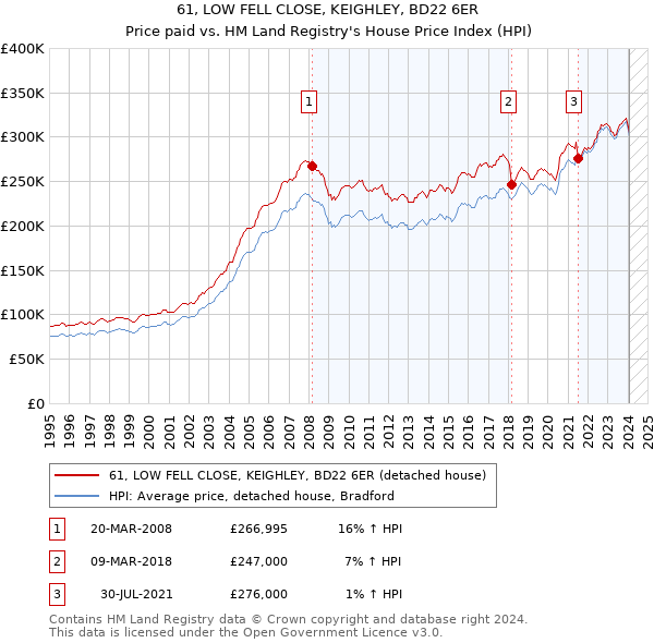 61, LOW FELL CLOSE, KEIGHLEY, BD22 6ER: Price paid vs HM Land Registry's House Price Index