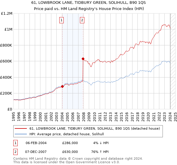 61, LOWBROOK LANE, TIDBURY GREEN, SOLIHULL, B90 1QS: Price paid vs HM Land Registry's House Price Index