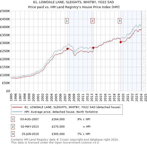 61, LOWDALE LANE, SLEIGHTS, WHITBY, YO22 5AD: Price paid vs HM Land Registry's House Price Index