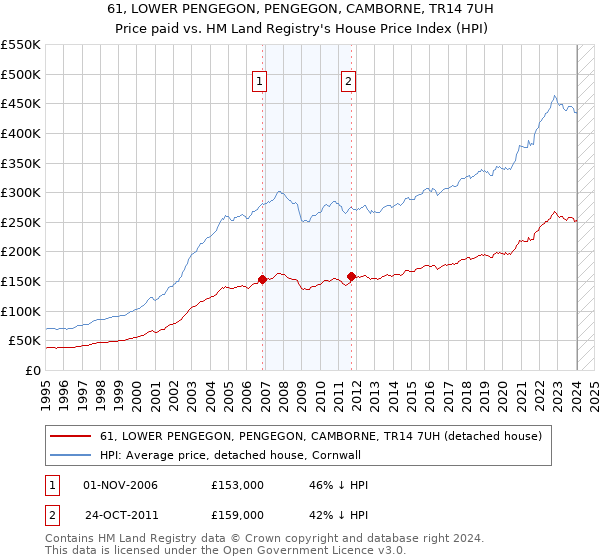 61, LOWER PENGEGON, PENGEGON, CAMBORNE, TR14 7UH: Price paid vs HM Land Registry's House Price Index