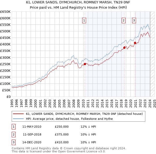 61, LOWER SANDS, DYMCHURCH, ROMNEY MARSH, TN29 0NF: Price paid vs HM Land Registry's House Price Index