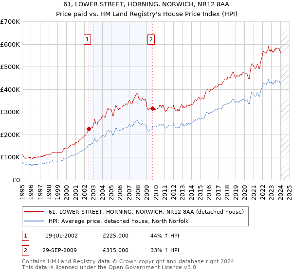 61, LOWER STREET, HORNING, NORWICH, NR12 8AA: Price paid vs HM Land Registry's House Price Index