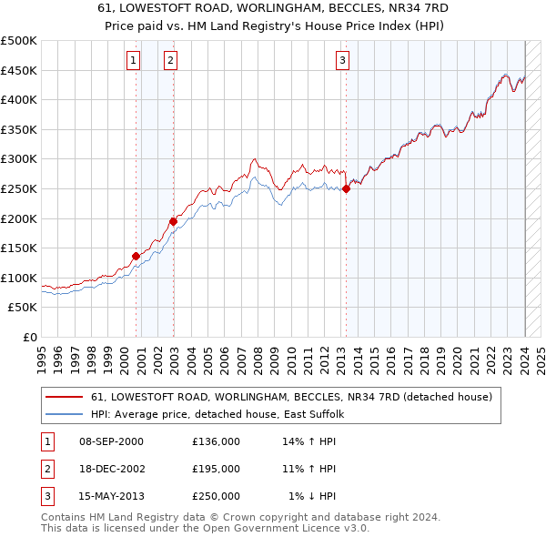 61, LOWESTOFT ROAD, WORLINGHAM, BECCLES, NR34 7RD: Price paid vs HM Land Registry's House Price Index
