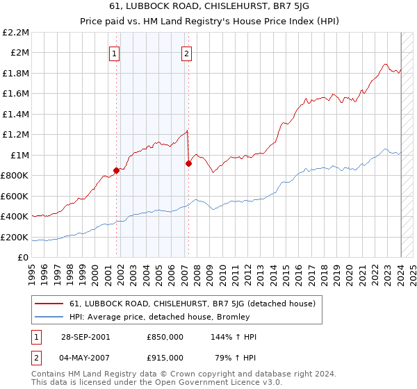 61, LUBBOCK ROAD, CHISLEHURST, BR7 5JG: Price paid vs HM Land Registry's House Price Index