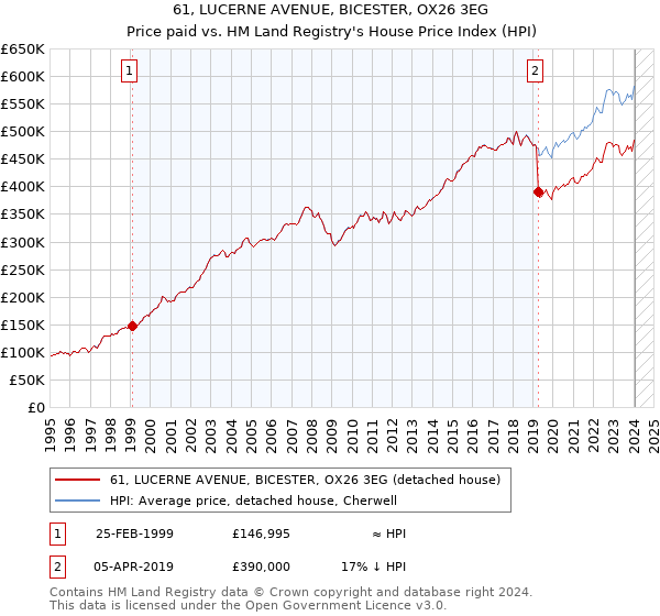 61, LUCERNE AVENUE, BICESTER, OX26 3EG: Price paid vs HM Land Registry's House Price Index