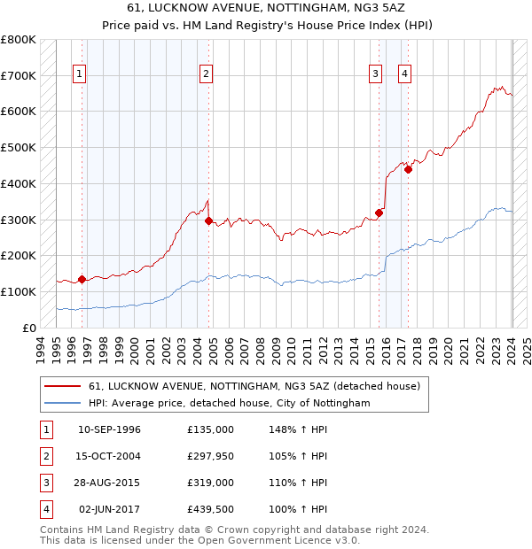 61, LUCKNOW AVENUE, NOTTINGHAM, NG3 5AZ: Price paid vs HM Land Registry's House Price Index