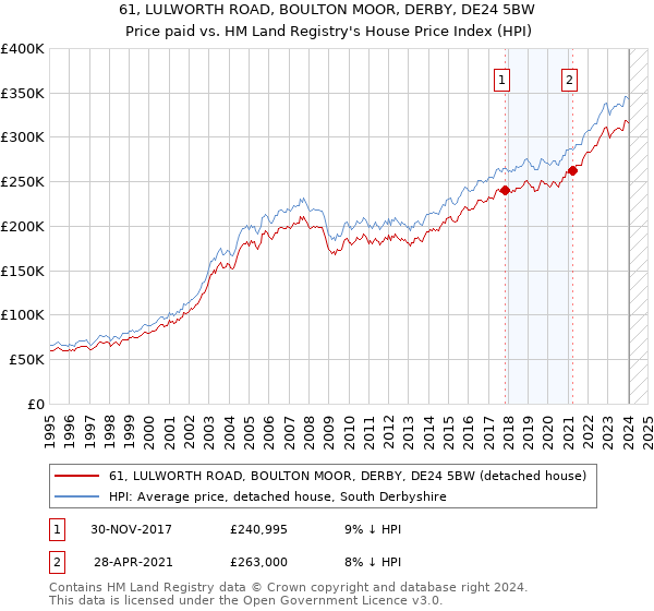 61, LULWORTH ROAD, BOULTON MOOR, DERBY, DE24 5BW: Price paid vs HM Land Registry's House Price Index