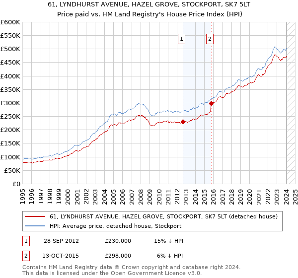 61, LYNDHURST AVENUE, HAZEL GROVE, STOCKPORT, SK7 5LT: Price paid vs HM Land Registry's House Price Index