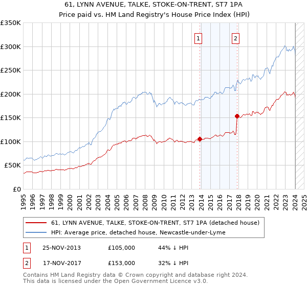 61, LYNN AVENUE, TALKE, STOKE-ON-TRENT, ST7 1PA: Price paid vs HM Land Registry's House Price Index
