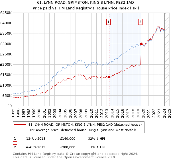 61, LYNN ROAD, GRIMSTON, KING'S LYNN, PE32 1AD: Price paid vs HM Land Registry's House Price Index