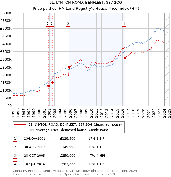 61, LYNTON ROAD, BENFLEET, SS7 2QG: Price paid vs HM Land Registry's House Price Index
