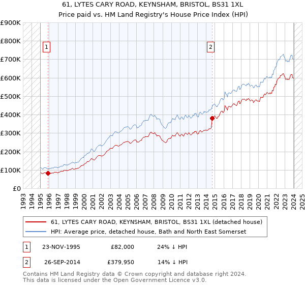 61, LYTES CARY ROAD, KEYNSHAM, BRISTOL, BS31 1XL: Price paid vs HM Land Registry's House Price Index