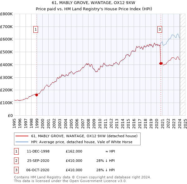 61, MABLY GROVE, WANTAGE, OX12 9XW: Price paid vs HM Land Registry's House Price Index