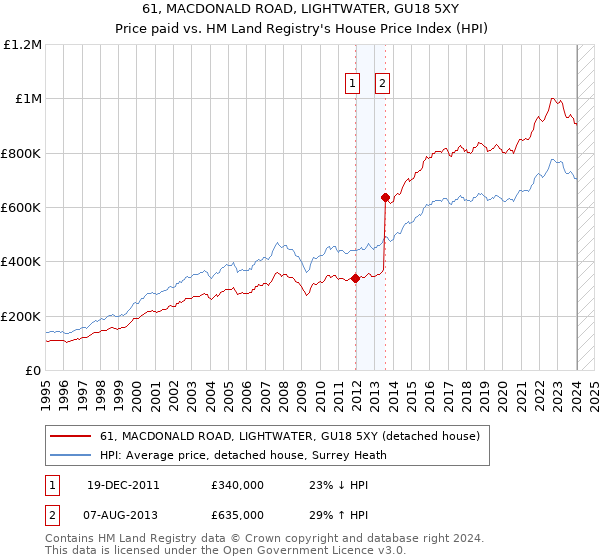 61, MACDONALD ROAD, LIGHTWATER, GU18 5XY: Price paid vs HM Land Registry's House Price Index