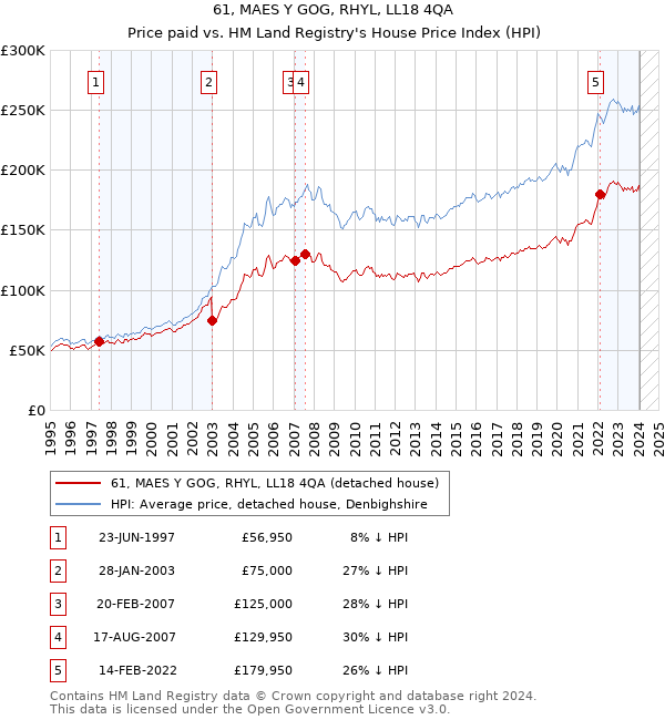 61, MAES Y GOG, RHYL, LL18 4QA: Price paid vs HM Land Registry's House Price Index