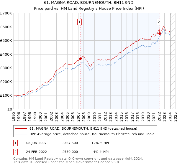 61, MAGNA ROAD, BOURNEMOUTH, BH11 9ND: Price paid vs HM Land Registry's House Price Index