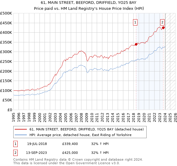 61, MAIN STREET, BEEFORD, DRIFFIELD, YO25 8AY: Price paid vs HM Land Registry's House Price Index