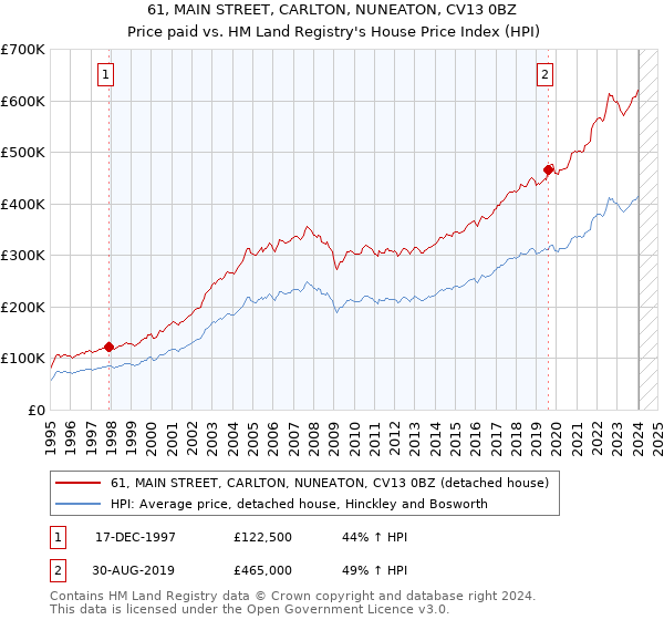 61, MAIN STREET, CARLTON, NUNEATON, CV13 0BZ: Price paid vs HM Land Registry's House Price Index