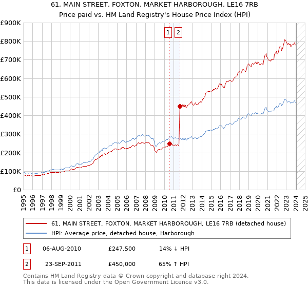 61, MAIN STREET, FOXTON, MARKET HARBOROUGH, LE16 7RB: Price paid vs HM Land Registry's House Price Index