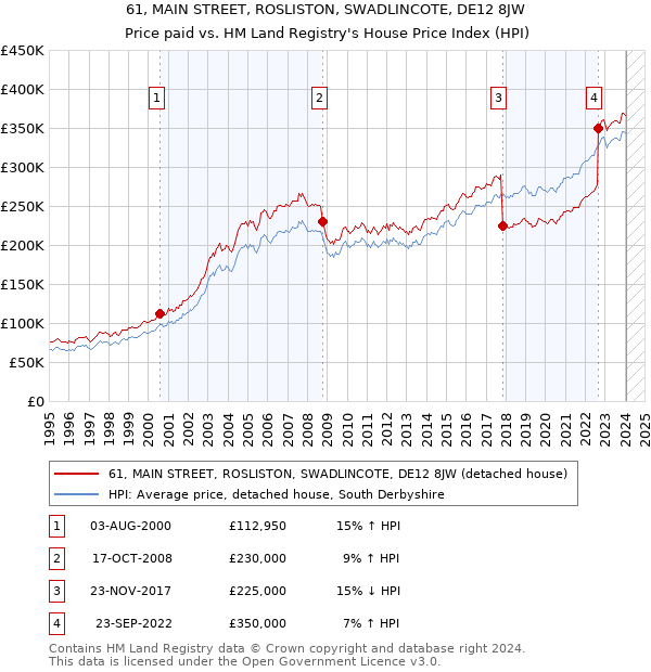 61, MAIN STREET, ROSLISTON, SWADLINCOTE, DE12 8JW: Price paid vs HM Land Registry's House Price Index