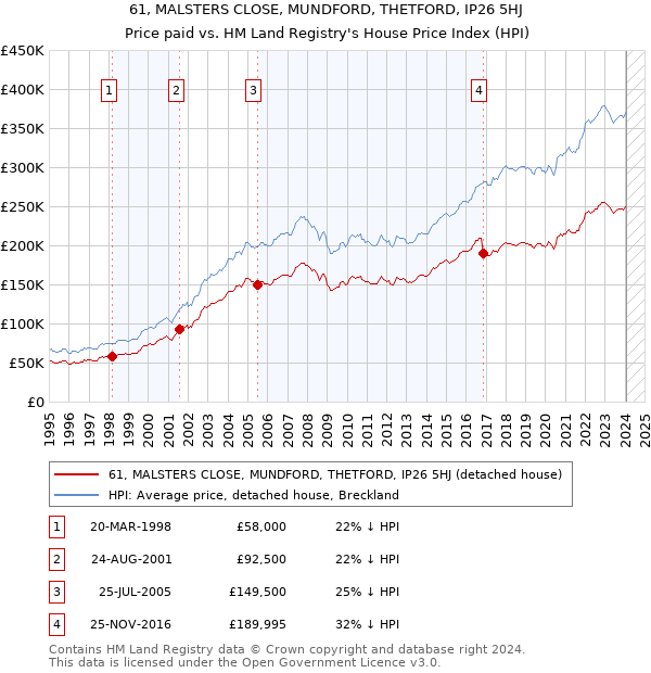 61, MALSTERS CLOSE, MUNDFORD, THETFORD, IP26 5HJ: Price paid vs HM Land Registry's House Price Index