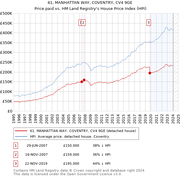61, MANHATTAN WAY, COVENTRY, CV4 9GE: Price paid vs HM Land Registry's House Price Index