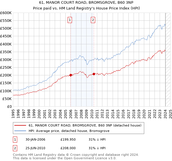 61, MANOR COURT ROAD, BROMSGROVE, B60 3NP: Price paid vs HM Land Registry's House Price Index