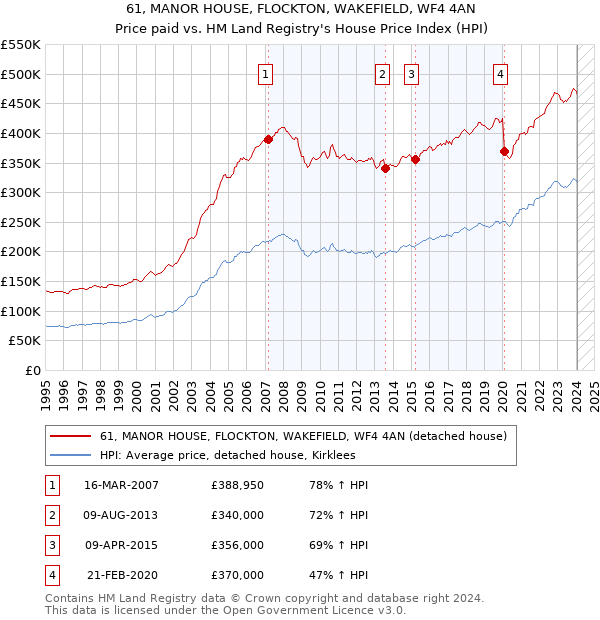 61, MANOR HOUSE, FLOCKTON, WAKEFIELD, WF4 4AN: Price paid vs HM Land Registry's House Price Index