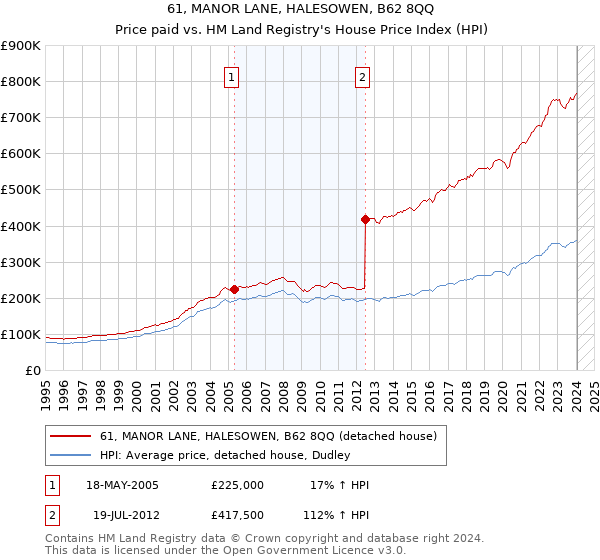 61, MANOR LANE, HALESOWEN, B62 8QQ: Price paid vs HM Land Registry's House Price Index