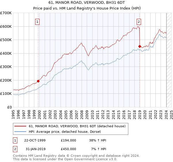 61, MANOR ROAD, VERWOOD, BH31 6DT: Price paid vs HM Land Registry's House Price Index