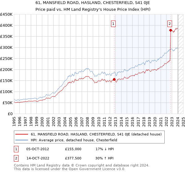 61, MANSFIELD ROAD, HASLAND, CHESTERFIELD, S41 0JE: Price paid vs HM Land Registry's House Price Index