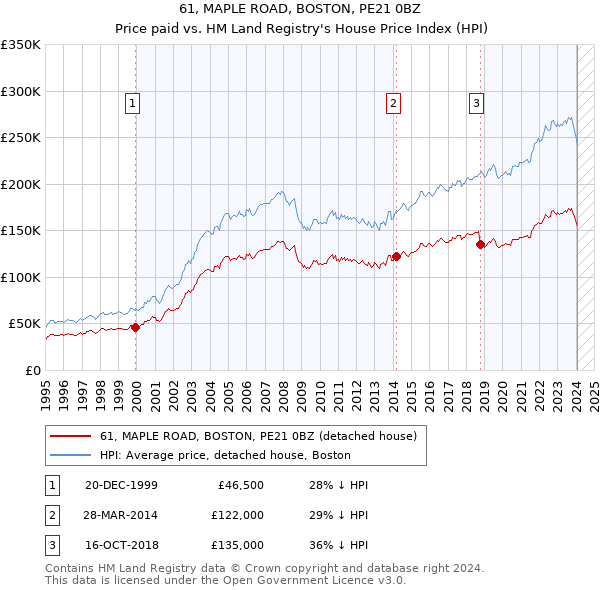 61, MAPLE ROAD, BOSTON, PE21 0BZ: Price paid vs HM Land Registry's House Price Index