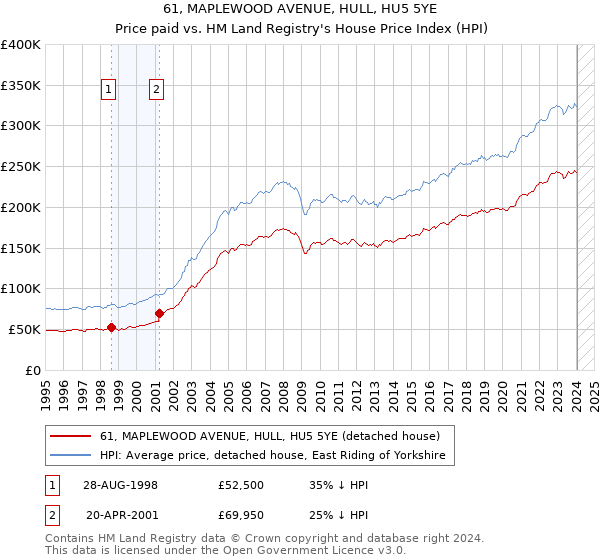 61, MAPLEWOOD AVENUE, HULL, HU5 5YE: Price paid vs HM Land Registry's House Price Index