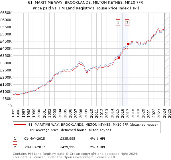 61, MARITIME WAY, BROOKLANDS, MILTON KEYNES, MK10 7FR: Price paid vs HM Land Registry's House Price Index