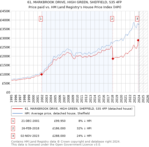 61, MARKBROOK DRIVE, HIGH GREEN, SHEFFIELD, S35 4FP: Price paid vs HM Land Registry's House Price Index