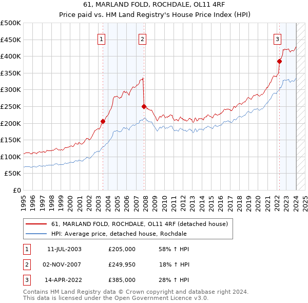 61, MARLAND FOLD, ROCHDALE, OL11 4RF: Price paid vs HM Land Registry's House Price Index