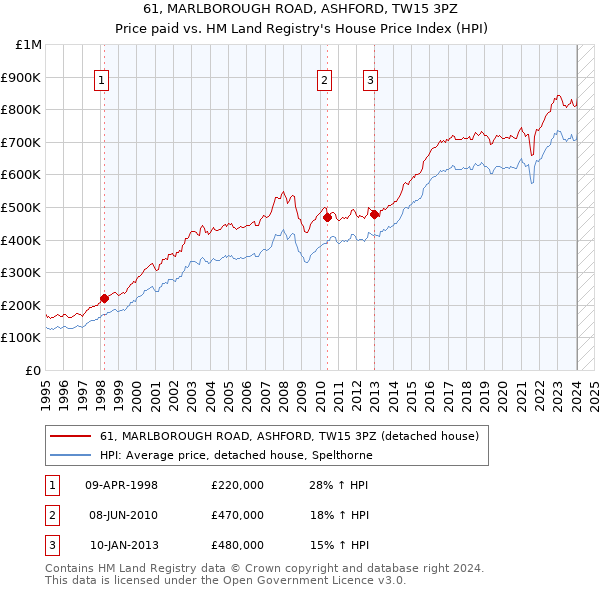 61, MARLBOROUGH ROAD, ASHFORD, TW15 3PZ: Price paid vs HM Land Registry's House Price Index